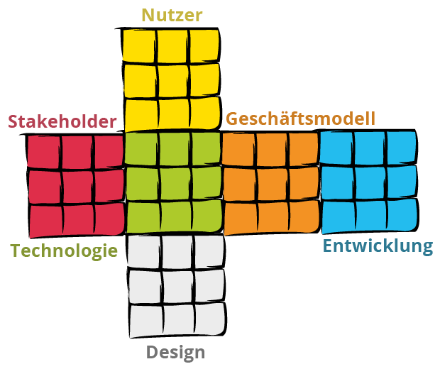 Würfelnetz mit sechs Seiten, beschriftet mit Nutzer, Stakeholder, Geschäftsmodell, Technologie, Entwicklung und Design, als Modell für die Dimensionen der Produktentwicklung